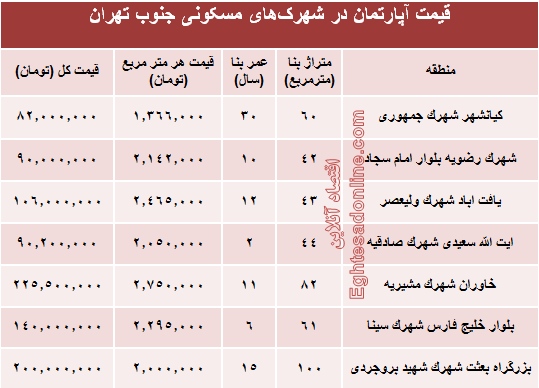 آپارتمان در شهرک‌های جنوب تهران چند؟+جدول