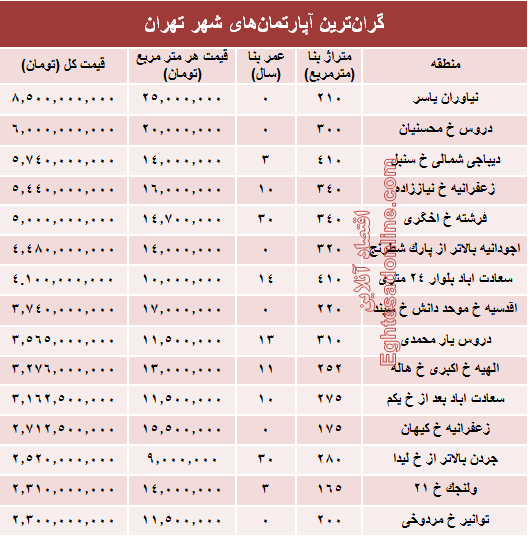 گران‌قیمت‌ترین آپارتمان‌های فروخته شده پایتخت؟ +جدول