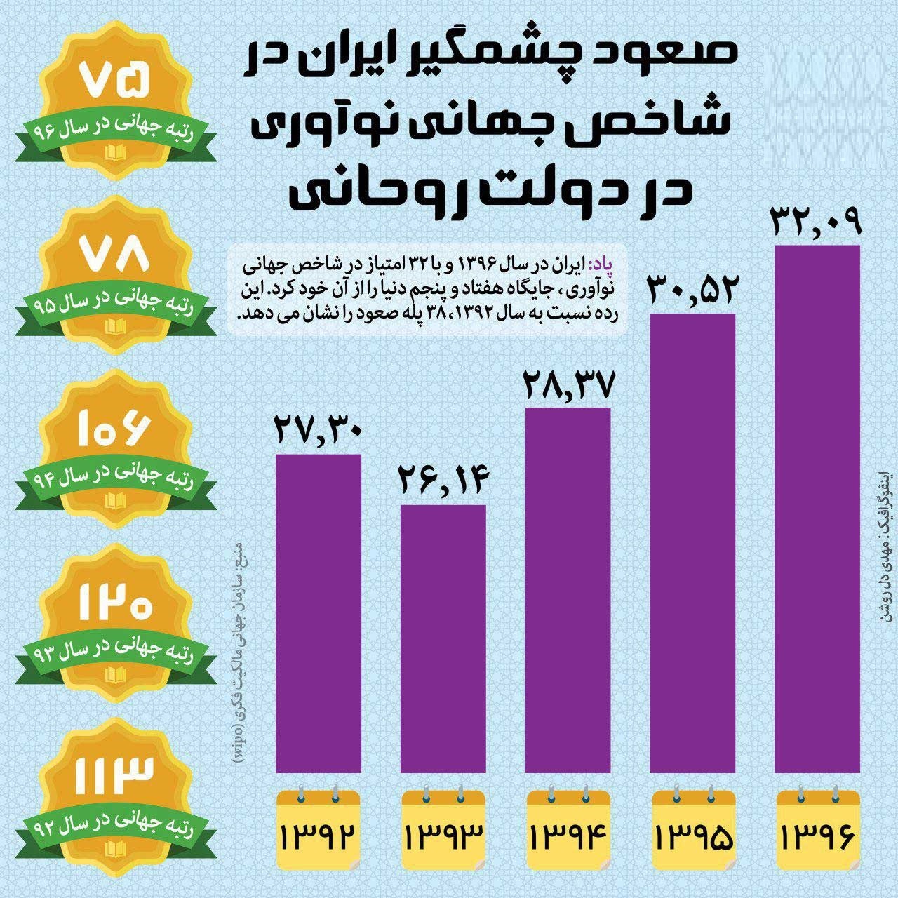 صعود چشمگیر ایران در شاخص جهانی نوآوری +اینفوگرافیک