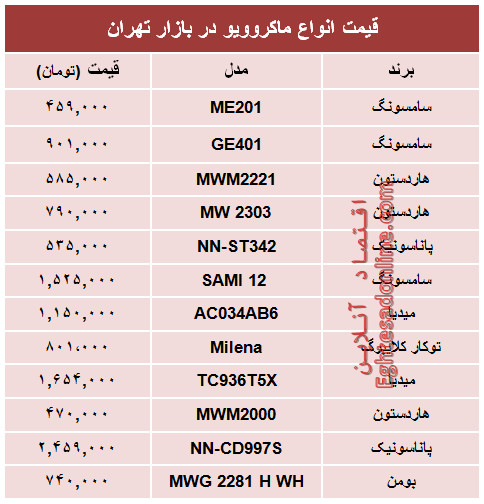 مظنه انواع پرفروش‌ترین ماکروویو در بازار تهران؟ +جدول