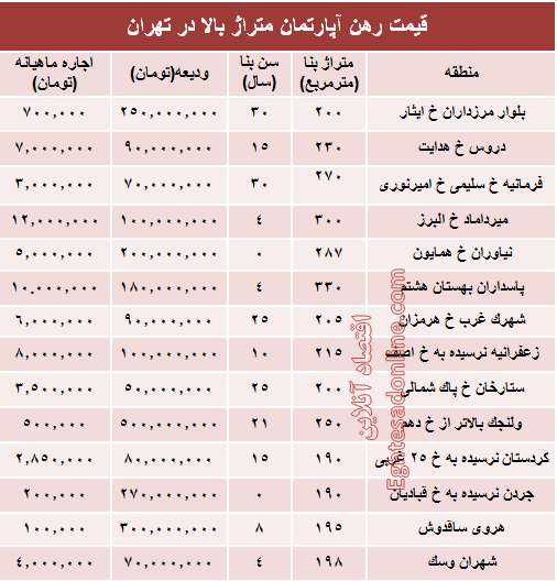 قیمت رهن آپارتمان متراژ بالا در تهران + جدول