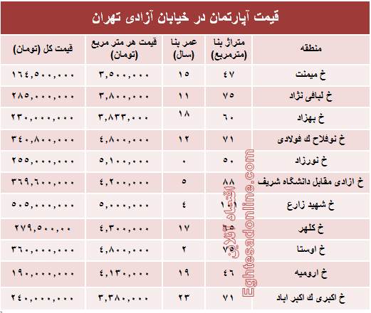 قیمت واحد مسکونی در خیابان آزادی تهران؟ +جدول