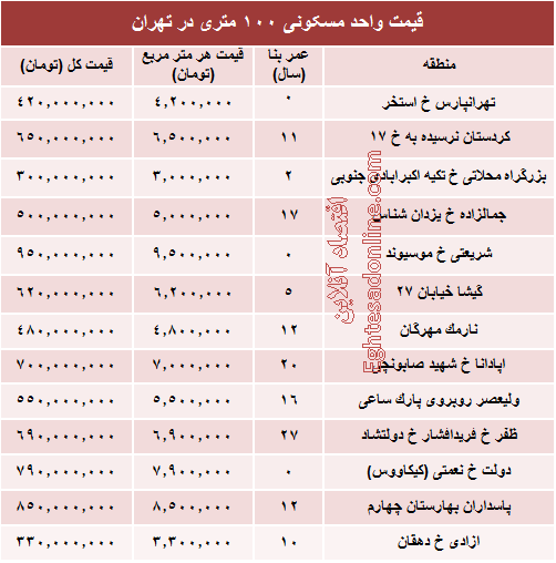 مظنه واحدهای ۱۰۰ متری در تهران +جدول