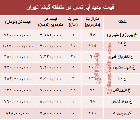 مظنه آپارتمان در منطقه گیشا؟ +جدول