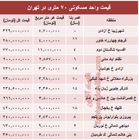 مظنه واحدهای ۷۰ متری در تهران؟ +جدول