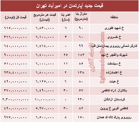 مظنه آپارتمان در منطقه امیرآباد؟ +جدول