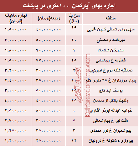 مظنه رهن آپارتمان ۱۰۰ متری در تهران + جدول