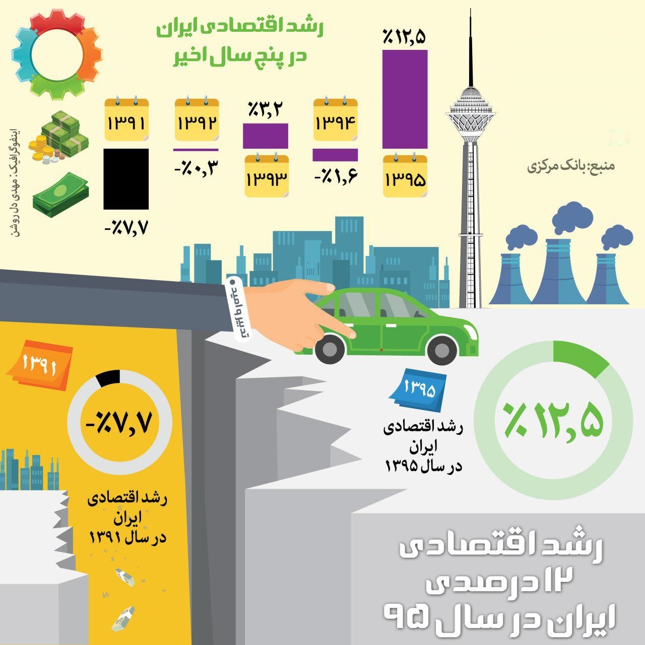 رشد اقتصادی ۱۲درصدی ایران در سال۹۵ +اینفوگرافیک