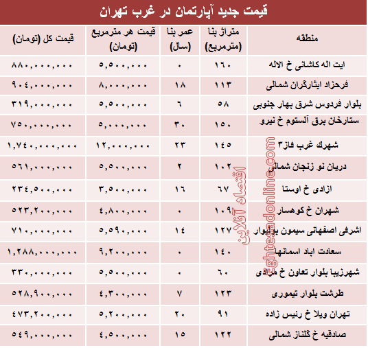 نرخ قطعی معاملات آپارتمان در غرب تهران +جدول