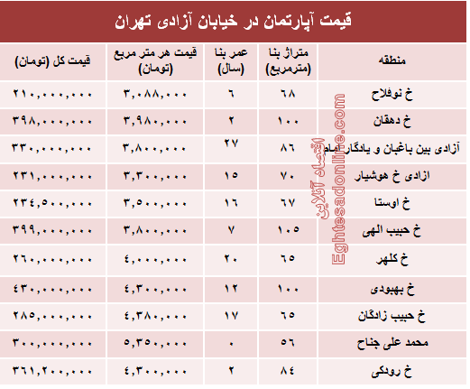 قیمت واحد مسکونی در خیابان آزادی تهران؟ +جدول