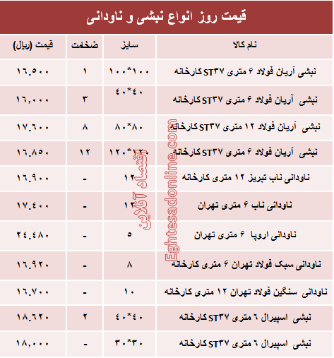 قیمت روز انواع نبشی و ناودانی ساختمانی +جدول