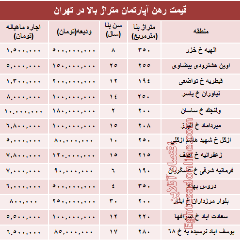 قیمت رهن آپارتمان متراژ بالا در تهران + جدول