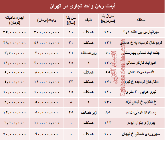 نرخ قطعی رهن واحد تجاری در تهران + جدول