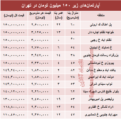 با ۱۵۰میلیون کجا می‌توان‌ خانه‌ خرید؟ +جدول