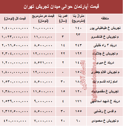 قیمت آپارتمان حوالی میدان تجریش؟ +جدول