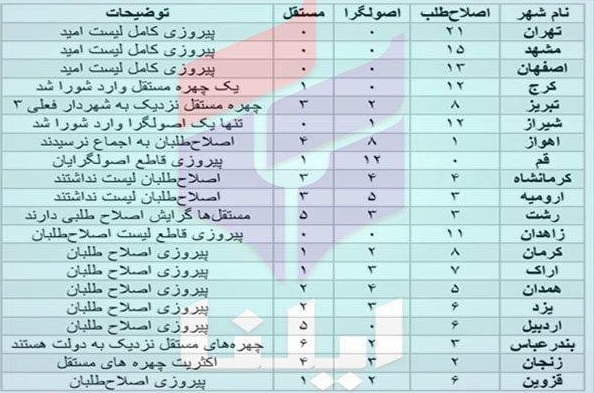 پیروزی اصلاح طلبان در انتخابات شورای شهر سراسر کشور +عکس