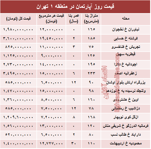 نرخ قطعی آپارتمان در منطقه ۱ تهران؟ +جدول