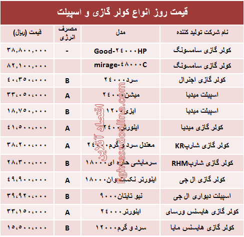 قیمت روز انواع کولر گازی و اسپیلت +جدول