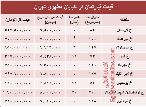 قیمت واحد مسکونی در خیابان مطهری تهران؟ +جدول