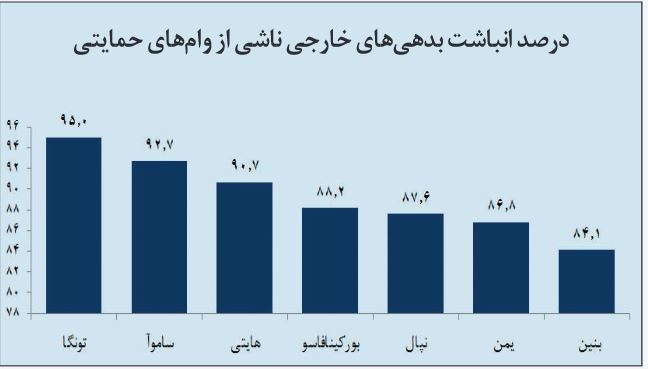 کدام کشورها بیشترین بدهی‌های حمایتی را دارند؟