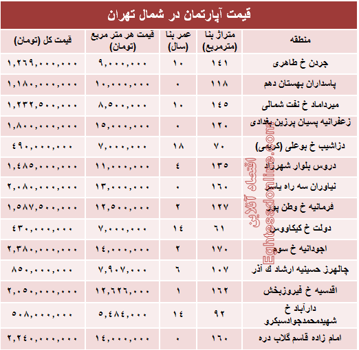 نرخ قطعی آپارتمان در شمال تهران؟ +جدول