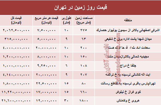 زمین‌های شهر تهران متری چند؟ +جدول