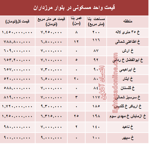 قیمت آپارتمان در بلوار مرزداران؟ +جدول