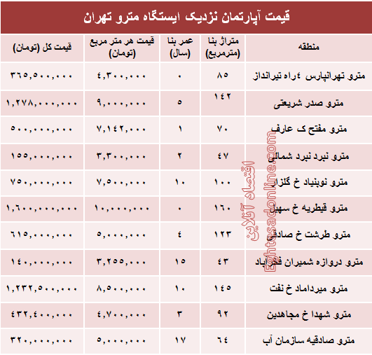 مظنه آپارتمان نزدیک ایستگاه مترو؟ +جدول