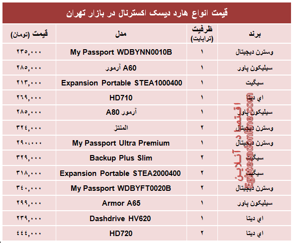 قیمت انواع هارد‌ دیسک‌ اکسترنال در بازار؟ +جدول