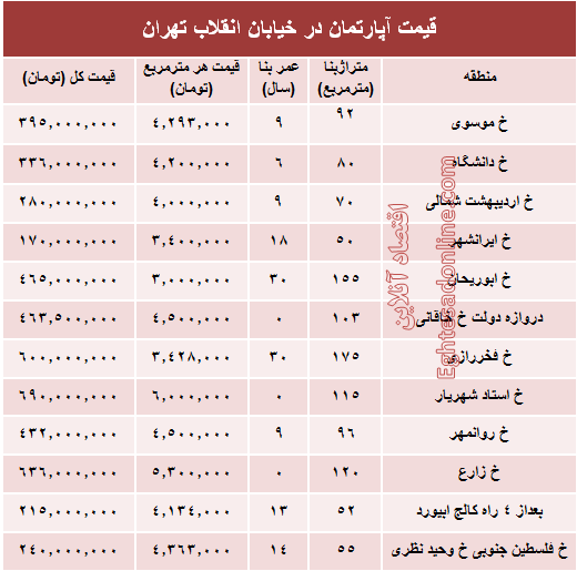 آپارتمان در خیابان انقلاب تهران چند؟ +جدول