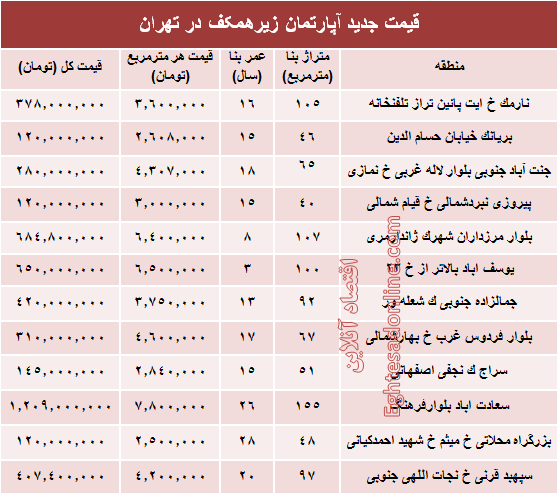 قیمت واحدهای مسکونی زیرهمکف در تهران؟ +جدول