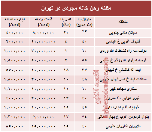 مظنه رهن خانه نقلی در تهران؟ +جدول