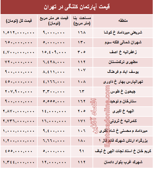 مظنه واحدهای کلنگی در تهران؟ +جدول