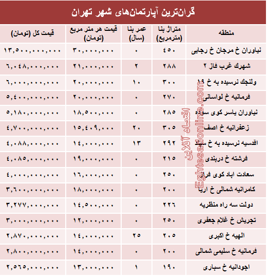 گران‌قیمت‌ترین آپارتمان‌های فروخته شده پایتخت؟ +جدول