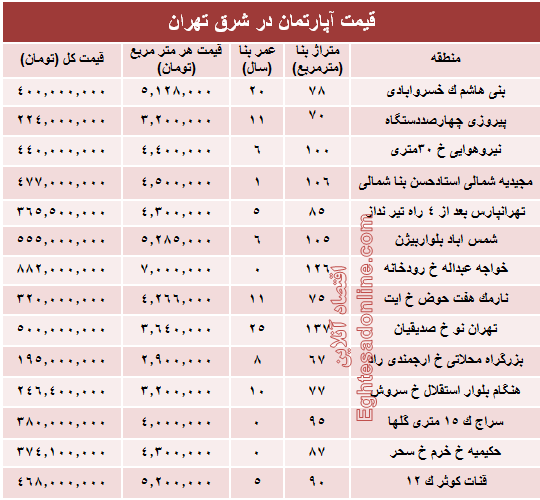 نرخ قطعی معاملات آپارتمان در شرق تهران؟ +جدول