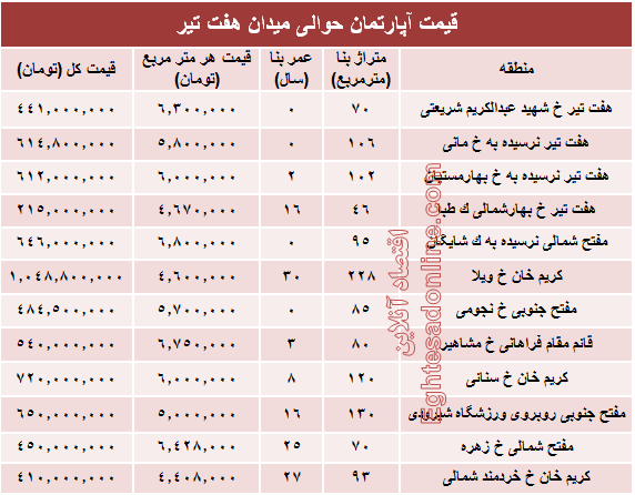 قیمت واحد مسکونی حوالی میدان هفت تیر؟ +جدول