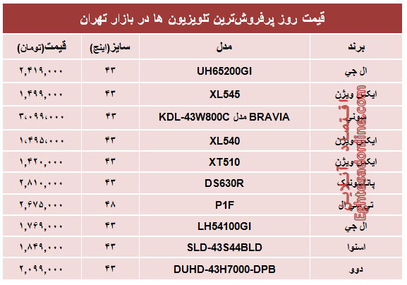 مظنه پرفروش‌ترین‌ تلویزیون‌ها‌ در تهران؟ +جدول