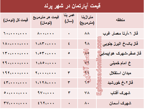 مظنه مسکن در شهر پرند ؟ +جدول