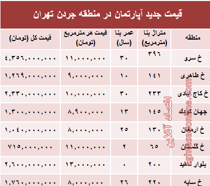 نرخ قطعی فروش واحد مسکونی در جردن ؟ +جدول