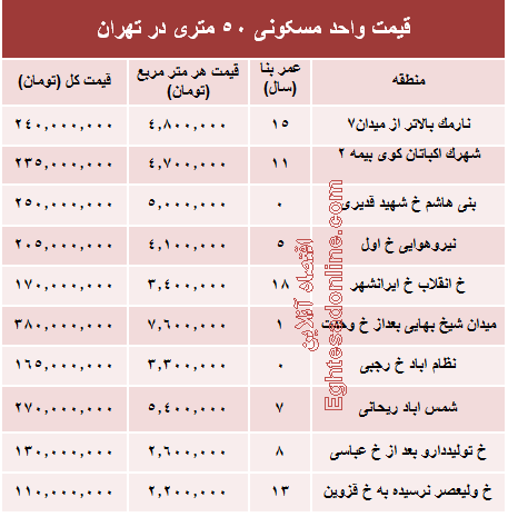 قیمت واحد مسکونی ۵۰ متری در تهران؟ +جدول