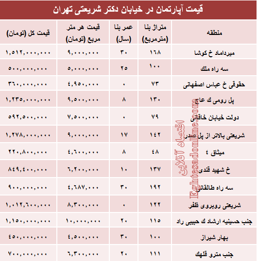 خرید مسکن در خیابان شریعتی چقدر تمام می‌شود؟ +جدول