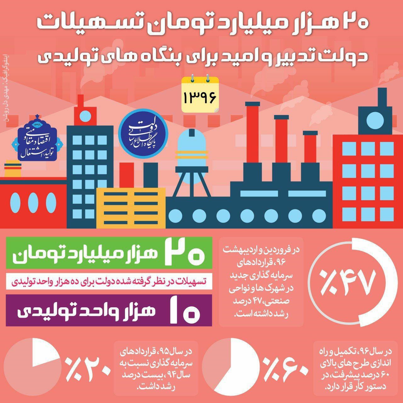 بنگاه‌های تولیدی چقدر از دولت‌یازدهم تسهیلات گرفتند؟ +اینفوگرافیک