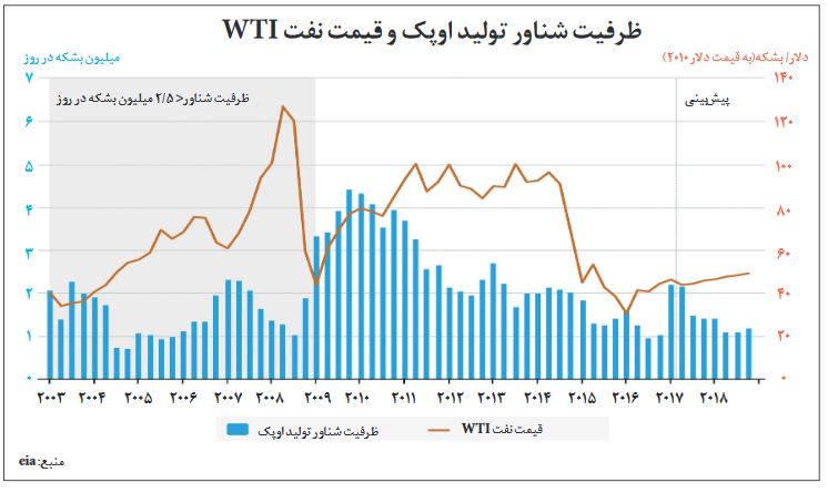 چالش ظرفیت تولید در پایان توافق اوپک