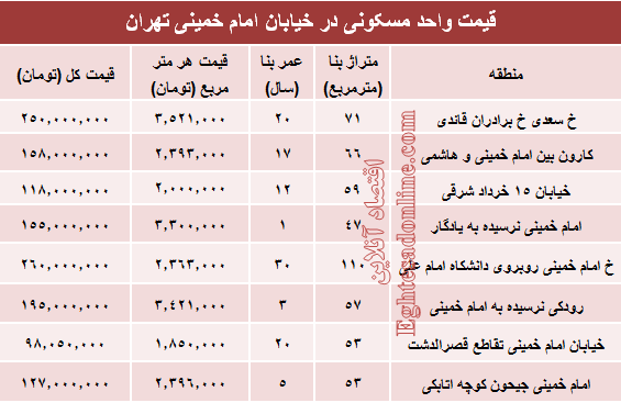 نرخ قطعی واحد مسکونی در خیابان امام خمینی؟ +جدول