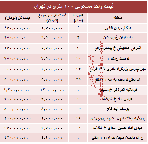 مظنه واحدهای ۱۰۰ متری در تهران +جدول