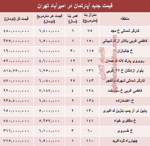 مظنه آپارتمان در منطقه امیرآباد؟ +جدول