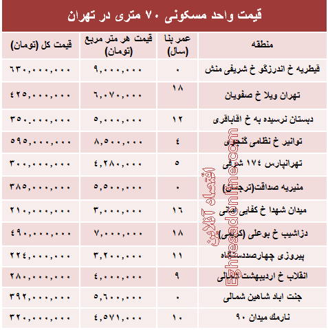 مظنه واحدهای ۷۰ متری در تهران؟ +جدول