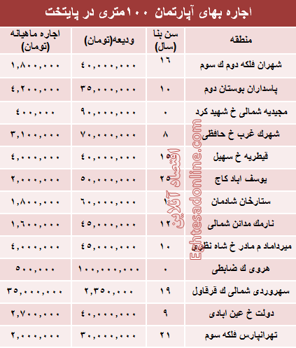 مظنه رهن آپارتمان ۱۰۰ متری در تهران + جدول