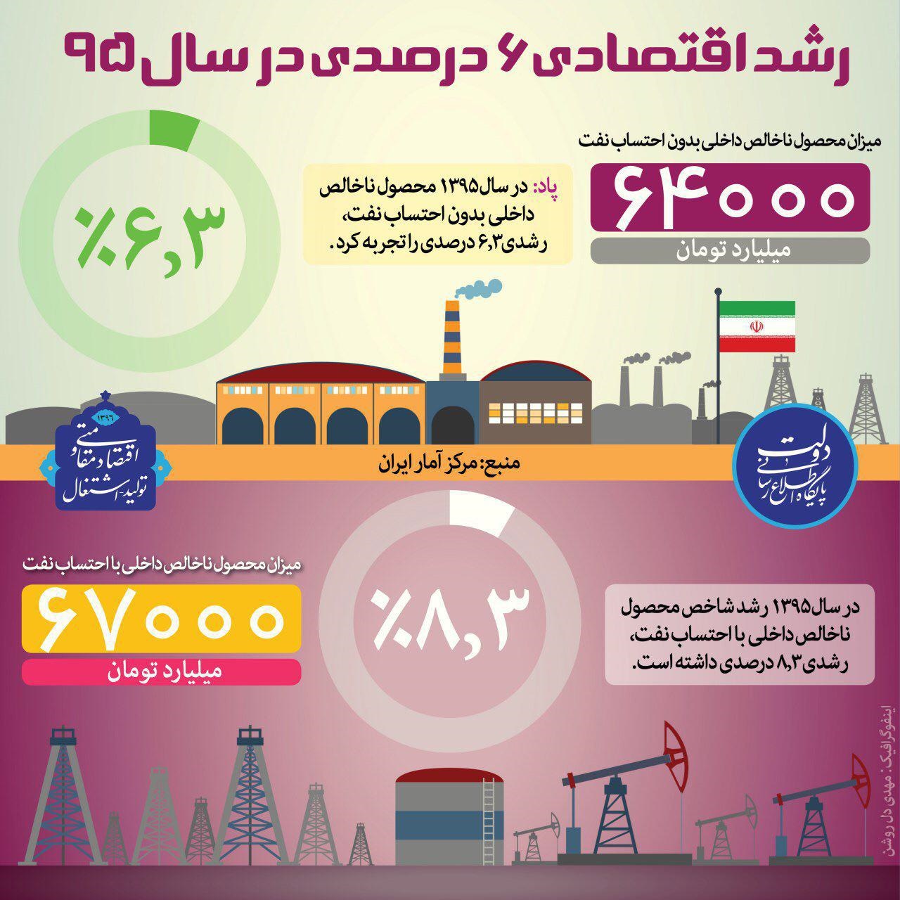 دانستنی‌هایی از رشد اقتصادی کشور در سال ۹۵ +اینفوگرافیک