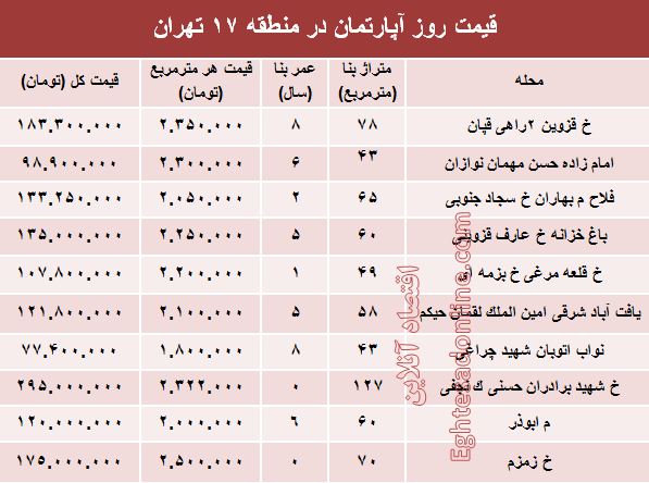 نرخ قطعی آپارتمان در منطقه۱۷؟ +جدول